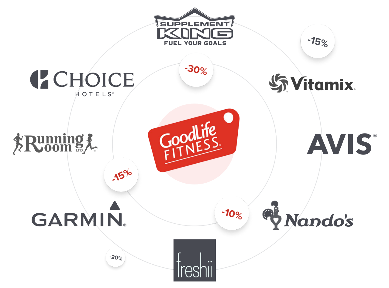 Partner logos around a GoodLife Fitness access card